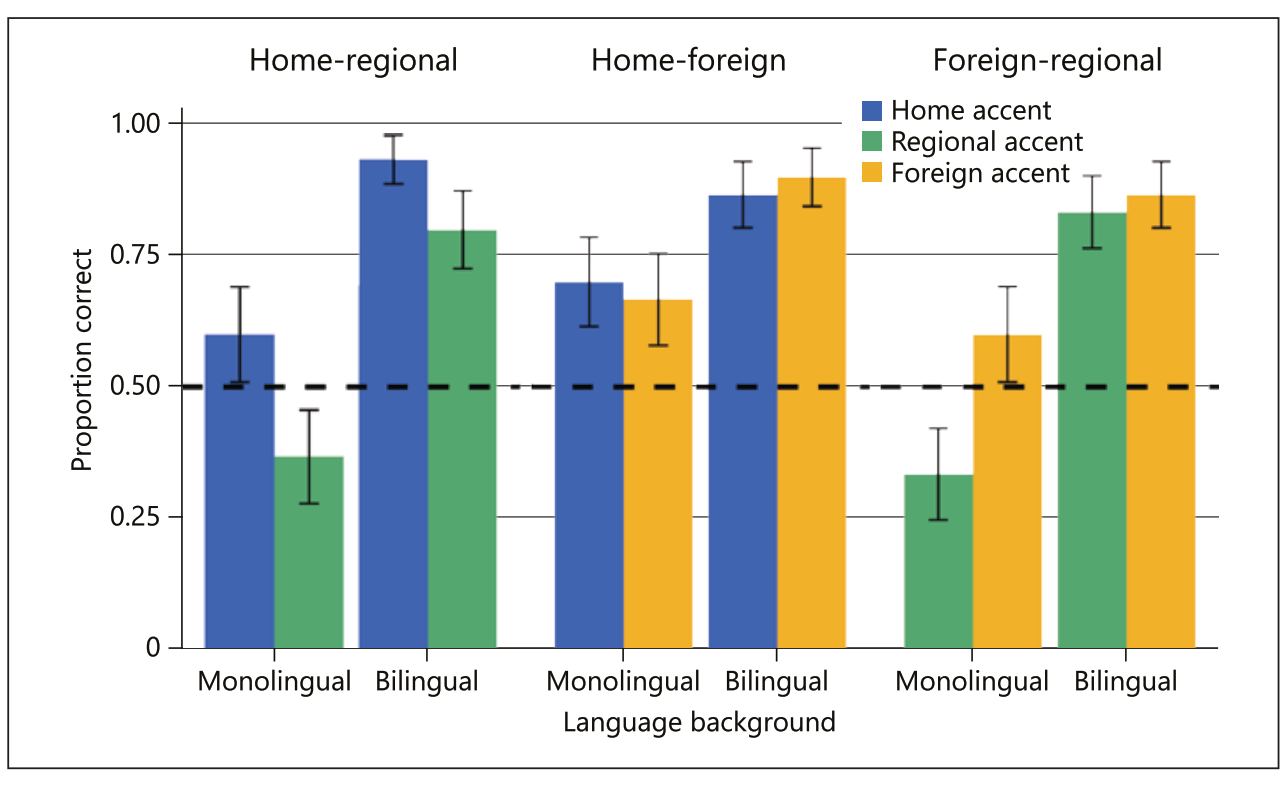 Effects of language background on the development of sociolinguistic